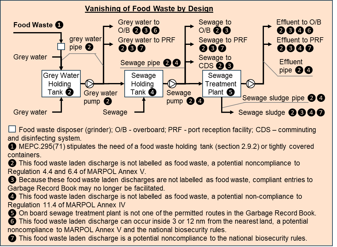 Non-conform food waste handling through wastewater system