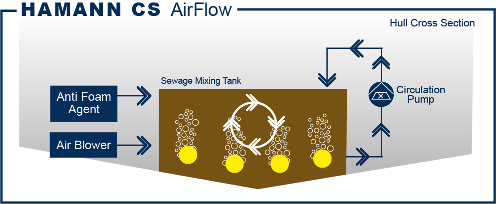 HAMANN CS AirFlow Belüftungs- und Zirkulationssystem für Abwassertanks Funktionsprinzip