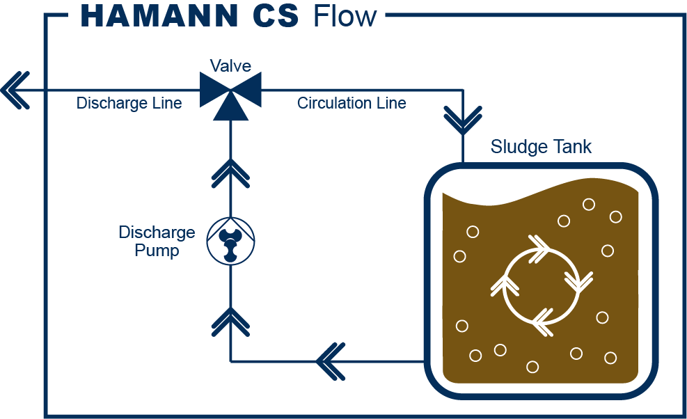 HAMANN CS Flow Zirkulationssystem für Schlammtanks Funktionsprinzip