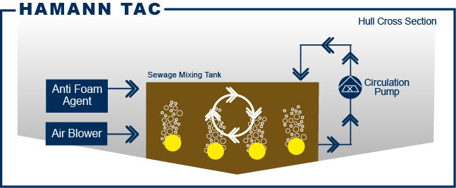 Being a part of HAMANN's product range of conditioning systems for sewage holding tanks, HAMANN TAC tank aeration and circulation systems keep sewage in holding tanks in aerobic condition and prevent sedimentation