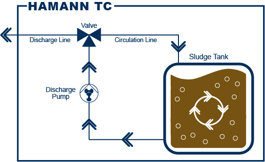 Being a part of HAMANN's product range of conditioning systems for sewage holding tanks, HAMANN TC tank circulation systems prevent sedimentation especially in sewage sludge holding tanks