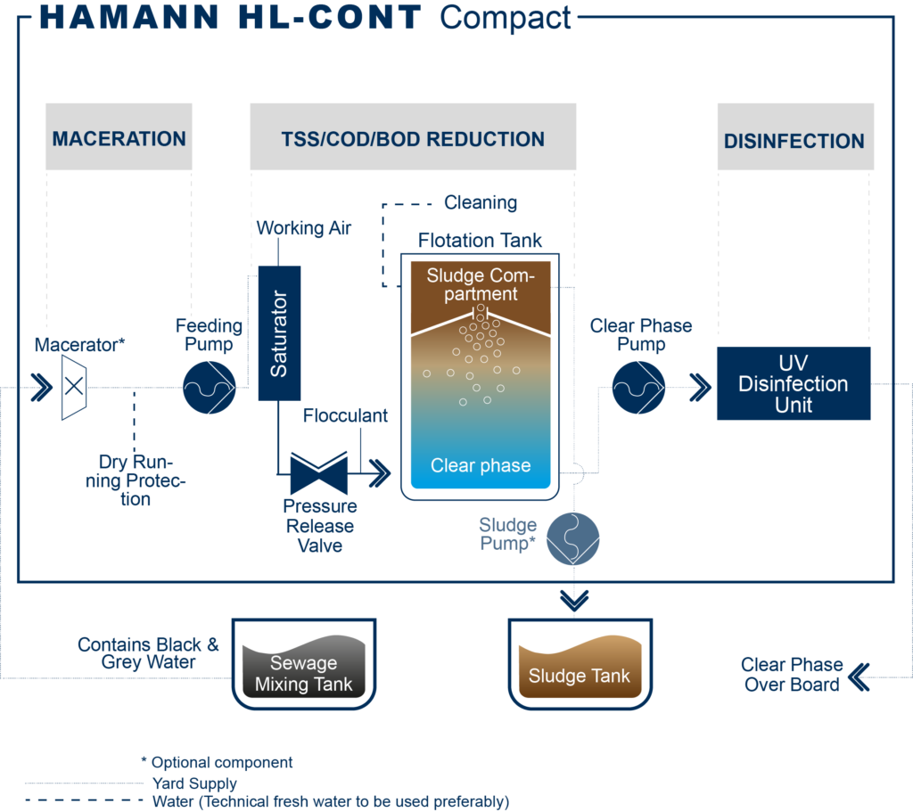 HAMANN HL-CONT Compact 0125 sewage treatment plant flow chart