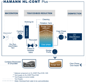 HAMANN HL-CONT Plus sewage treatment plants flow chart