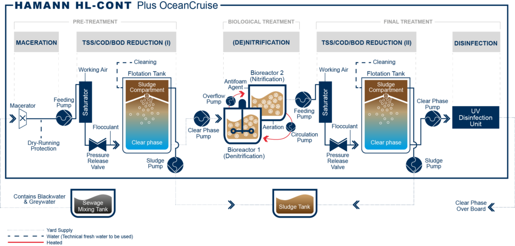 HAMANN HL-CONT Plus OceanCruise advanced wastewater treatment system flow chart