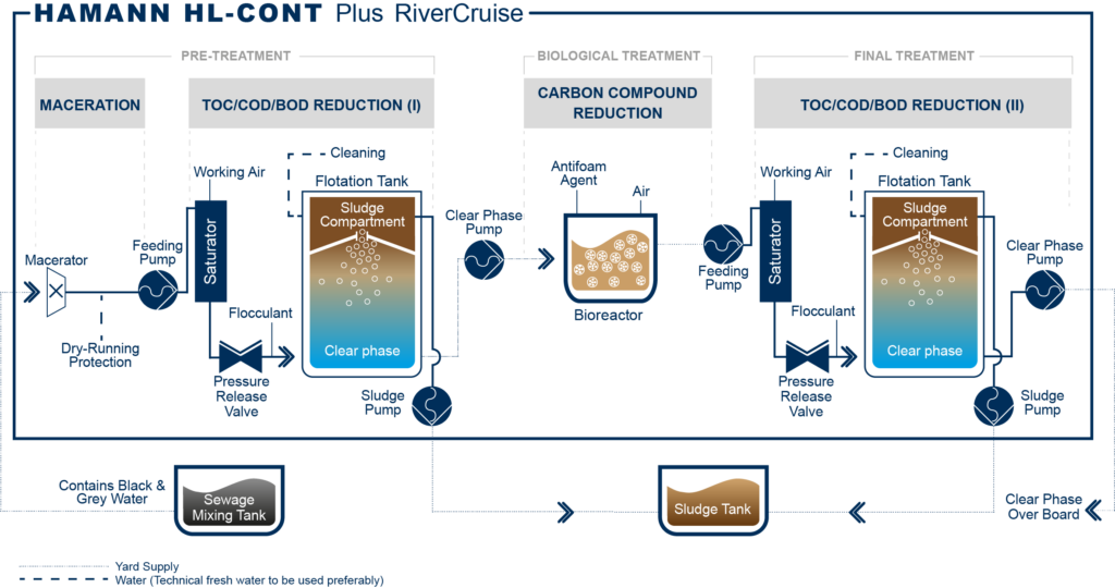 HAMANN HL-CONT Plus RiverCruise advanced wastewater treatment system flow chart