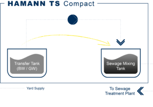 HAMANN TS Compact tank transfer system flow chart