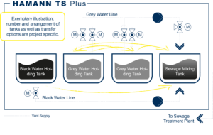 HAMANN TS Plus tank transfer systems exemplary flow chart